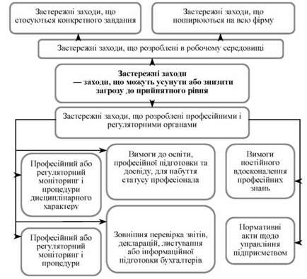 застережні заходи, що розроблені в робочому середовищі професійними і регуляторними органами