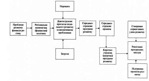 перелік інструментів вирішення визначених фінансових проблем регіону 
