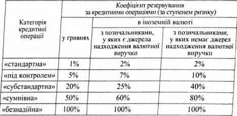 коефіцієнти резервування за кредитними операціями