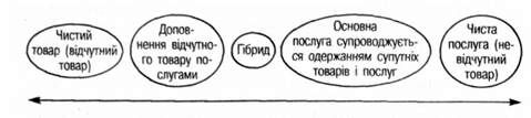 континуум фізичних товарів та послуг