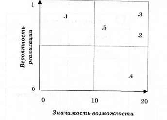 матрица возможностей