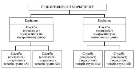 блок-схема географічної організаційної структури відділу (служби) маркетингу