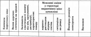 аналіз дій і результатів підприємства