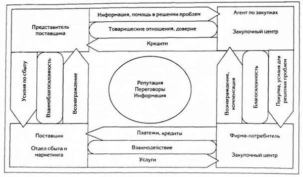 структурна модель процесса покупки dyadic exchange model