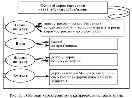 основні характеристики казначейських зобов'язань 