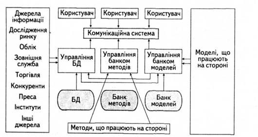 елементи і структура маіс