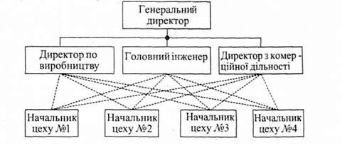 функціональна схема управління