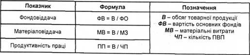 оцінка використання чинників ефективності виробництва