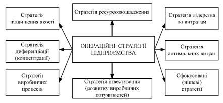 операційні стратегії підприємства