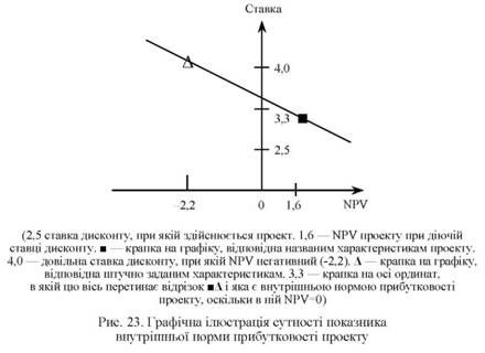 графічна ілюстрація сутності показника внутрішньої норми прибутковості проету 