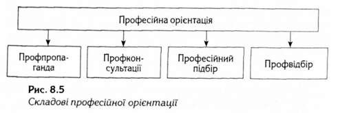складові професійної орієнтації 