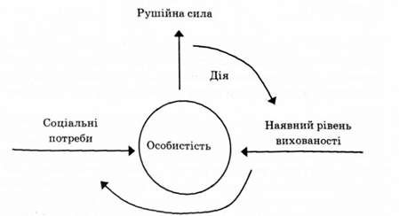 рушійна сила процесу виховання