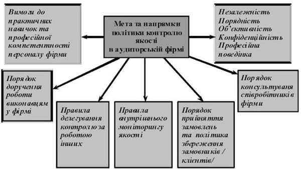 мета політики контролю якості аудиторських послуг