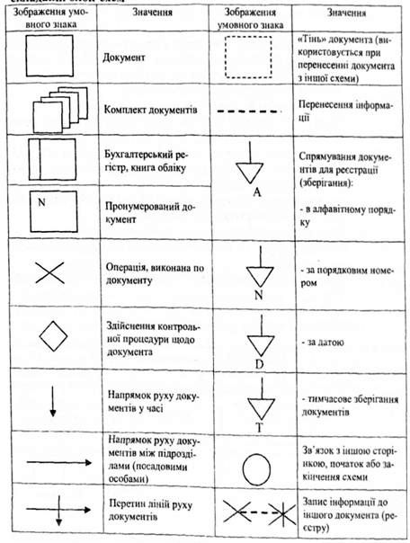 основні умовні знаки, які застосовуються при складанні блок-схем