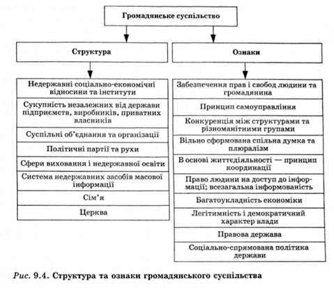 структура та ознаки громадського суспільства 