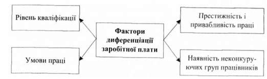 фактори диференціації заробітної плати