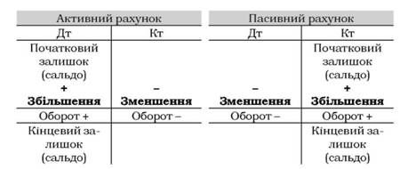 побудова активних і пасивних рахунків
