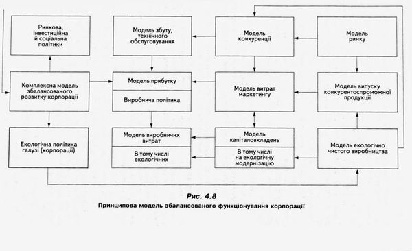 принципова модель збалансованого функціонування корпорації 