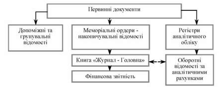схема меморіально-ордерної форми обліку у бюджетних установах