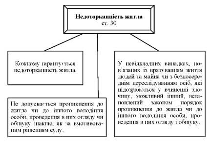 недоторканність житла
