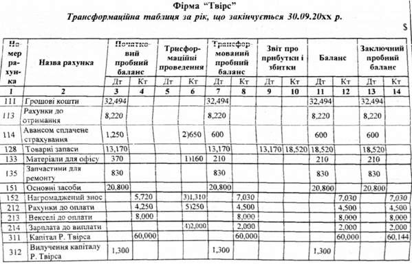 трансформаційна таблиця за рік, що закінчується 3009.20хх р.