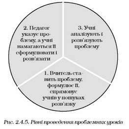 рівні проведення проблемних уроків 