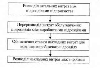 процес розподілу виробничих накладних витрат