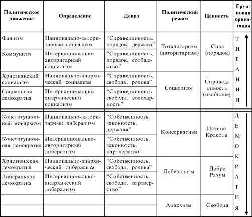 классификация политико-идеологических течений