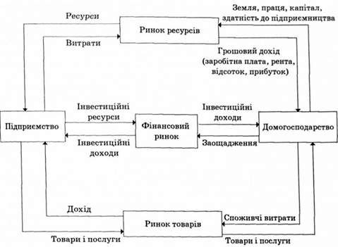 домогосподарства в економічному кругообігу ресурсів 
