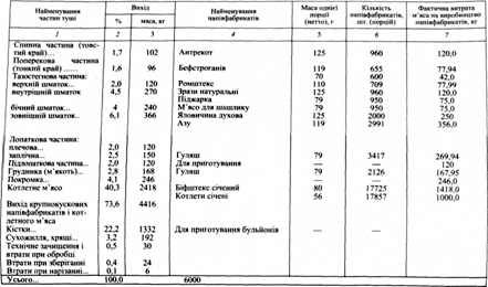 розрахунок виходу напівфабрикатів 3 6 т яловичини 1-ї категорії
