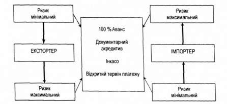 порівняльна характеристика ризиків основних форм міжнародних розрахунків