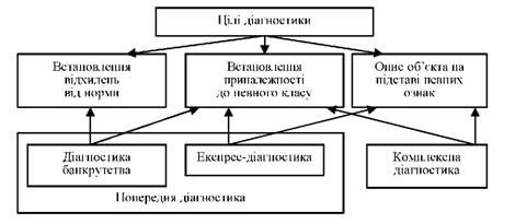 види діагностики