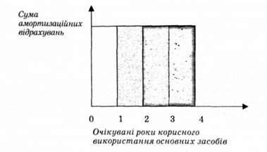 розподіл суми амортизаційних відрахувань за роками корисного використання основних засобів за рівномірною системою