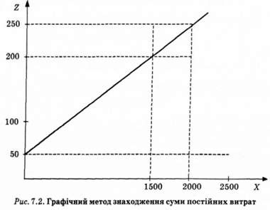графічний метод знаходження суми постійних витрат 