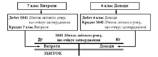 визнання збитку банку