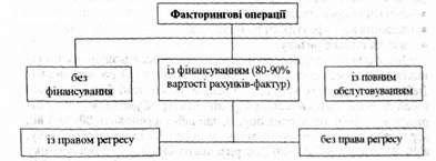 зміст факторингових операцій