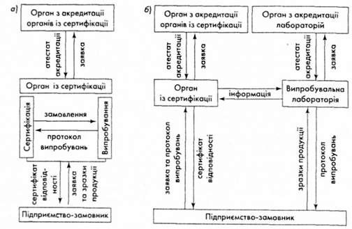 функціонування органів із сертифікації продукції