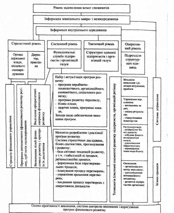 механізм управління фінансовим розвитком підприємств і організацій регіону