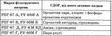 призначення патронів респіраторів