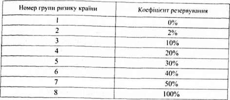 коефіцієнти резервування за групами ризику країни-позичальника
