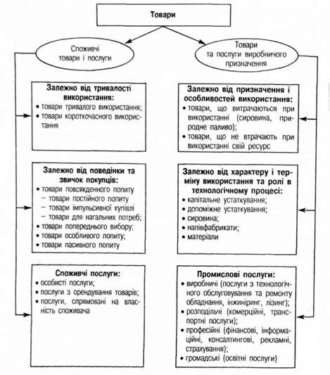 класифікація товарів