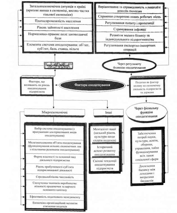 фактори оподаткування