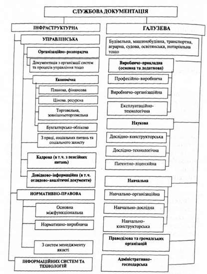 види службової документації установи