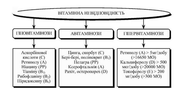 хвороби при вітамінній недостатності та надмірності