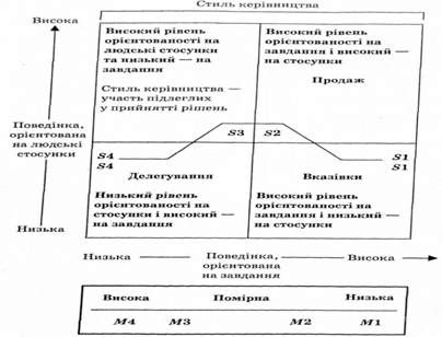 стиль керіництва 
