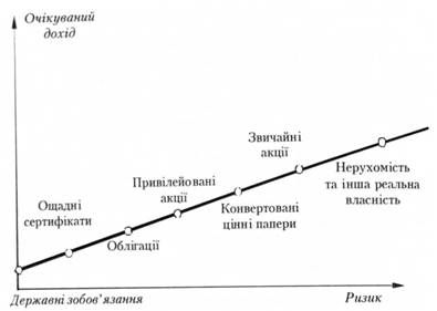 шкала відповідності доходу і ризику банківського інвестування