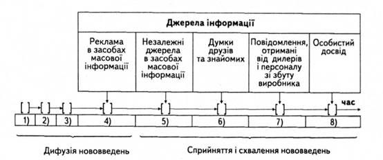 процес сприйняття споживачем нового продукту на ринку