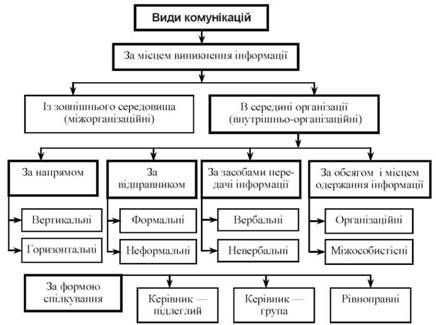 види комунікацій сервісного підприємства