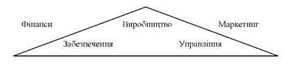 операційний трикутник