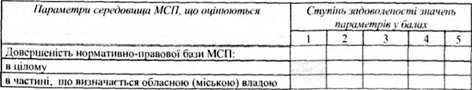 характеристика профілю середовища підприємництва (умов для початку підприємницької діяльності)